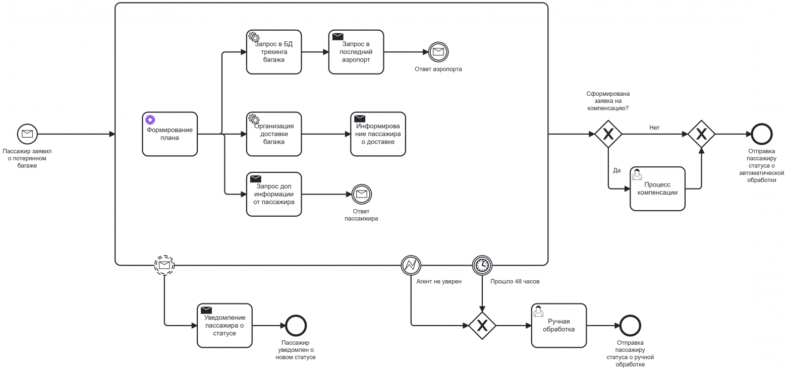 Пример ИИ-агента, обрабатывающего заявки на утерянный багаж, в котором могут быть реализованы различные паттерны Пример ИИ-агента, обрабатывающего заявки на утерянный багаж, в котором могут быть реализованы различные паттерны