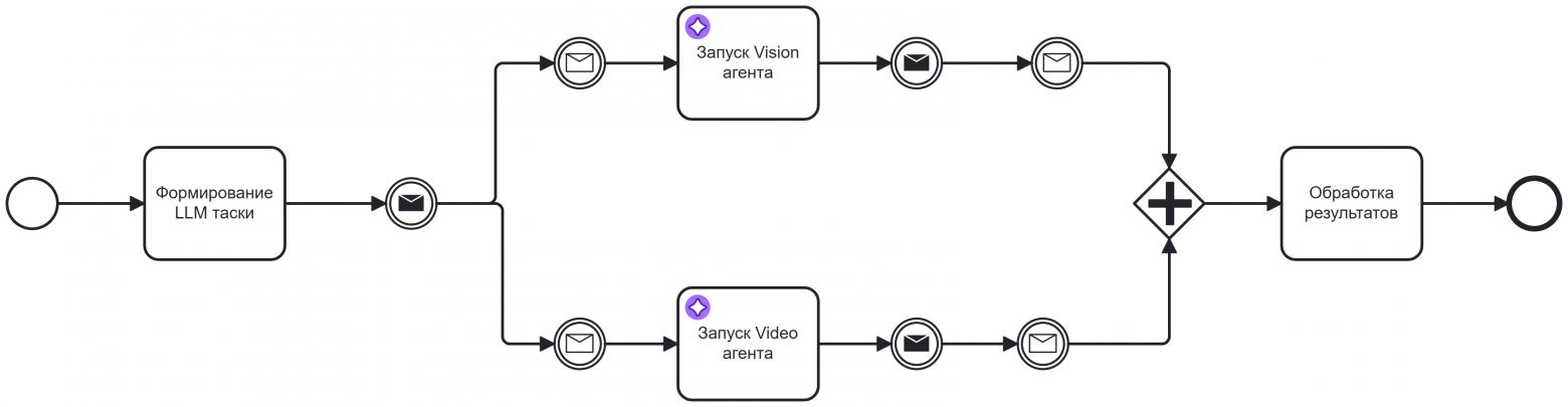 Пример BPMN-схемы с вызовом нескольких агентов через систему сообщений протокола Zeebee