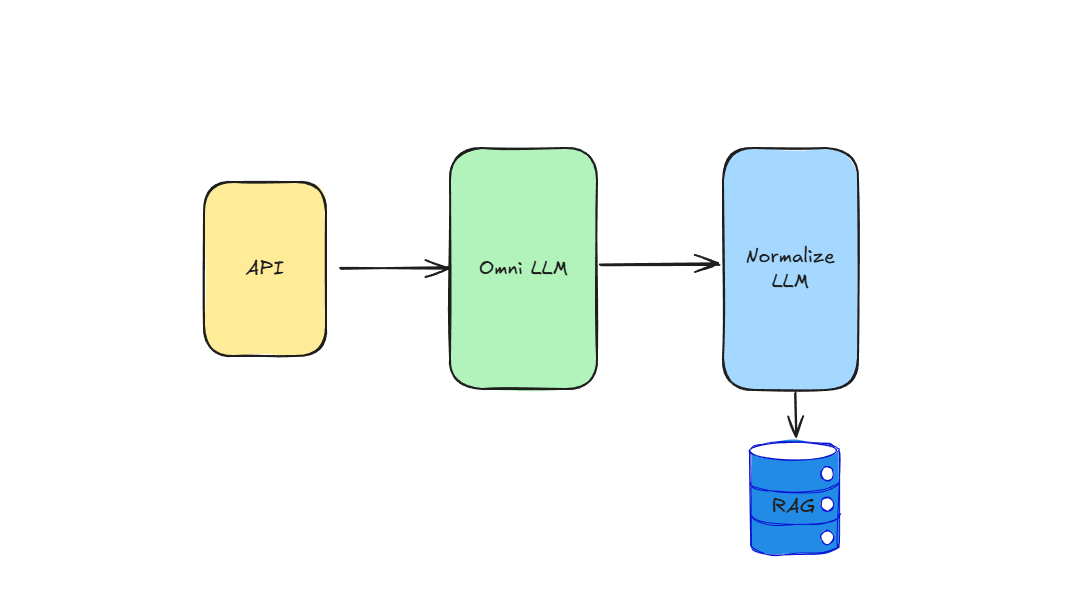 Концептуальная схема пайплайна