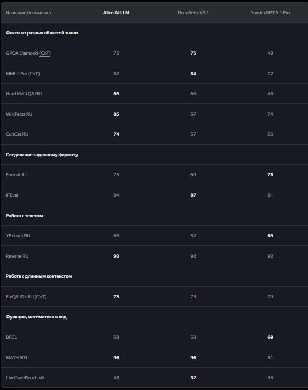 Российские LLM в 2025: обзор GigaChat и Alice AI, их место на мировой арене - 12