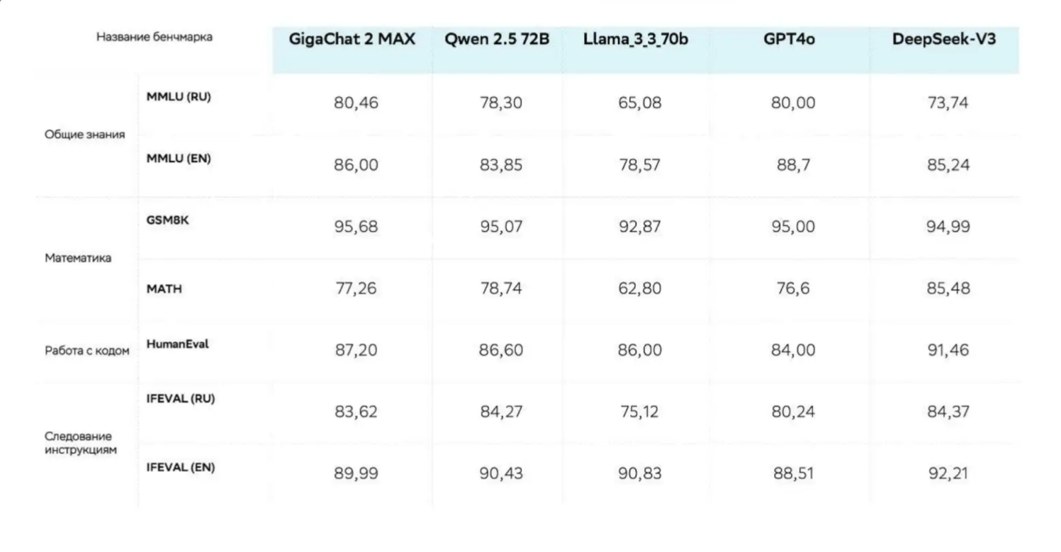 Российские LLM в 2025: обзор GigaChat и Alice AI, их место на мировой арене - 13