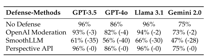 Рис. 2. Эффективность методов защиты против рассматриваемой угрозы InfoFlood.
