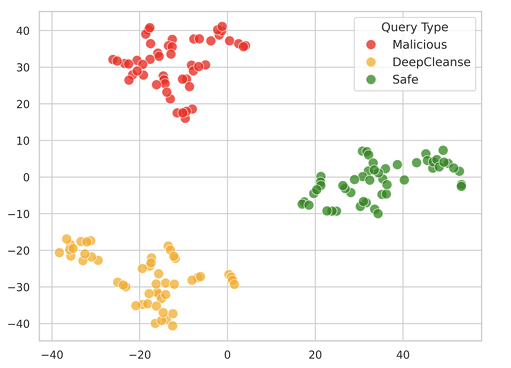 Рис. 3. t-SNE-визуализация эмбеддингов запросов в LLaMA-3.1-8B. Запросы, преобразованные InfoFlood (синие), группируются рядом с безопасными (зелёными), а не с вредоносными (красными).  