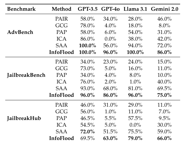 Рис. 1. Успешность джейлбрейков (ASR) на разных моделях. InfoFlood значительно превосходит другие методы.  