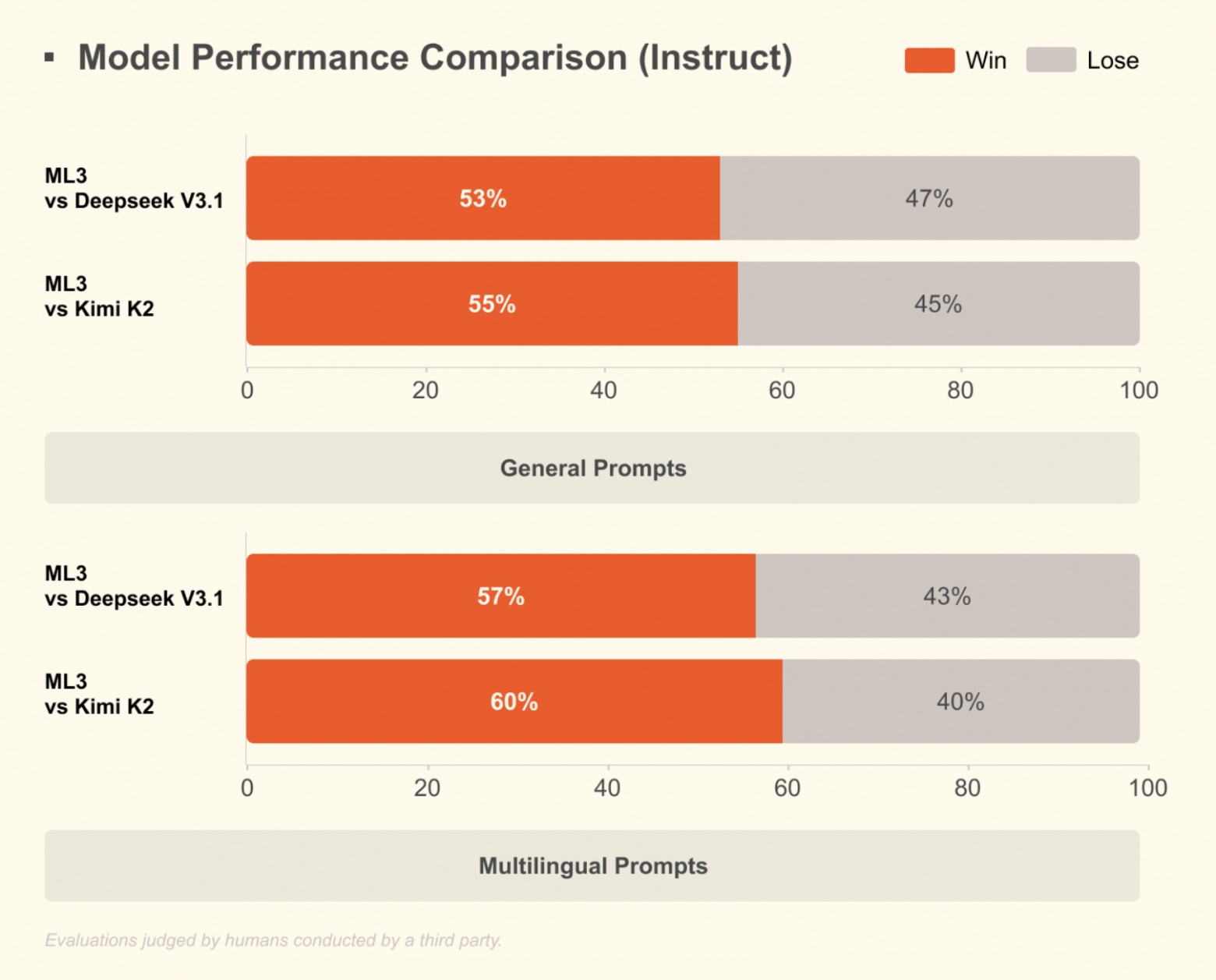 Французский стартап представил линейку Mistral 3: 675 миллиардов параметров в open source - 2