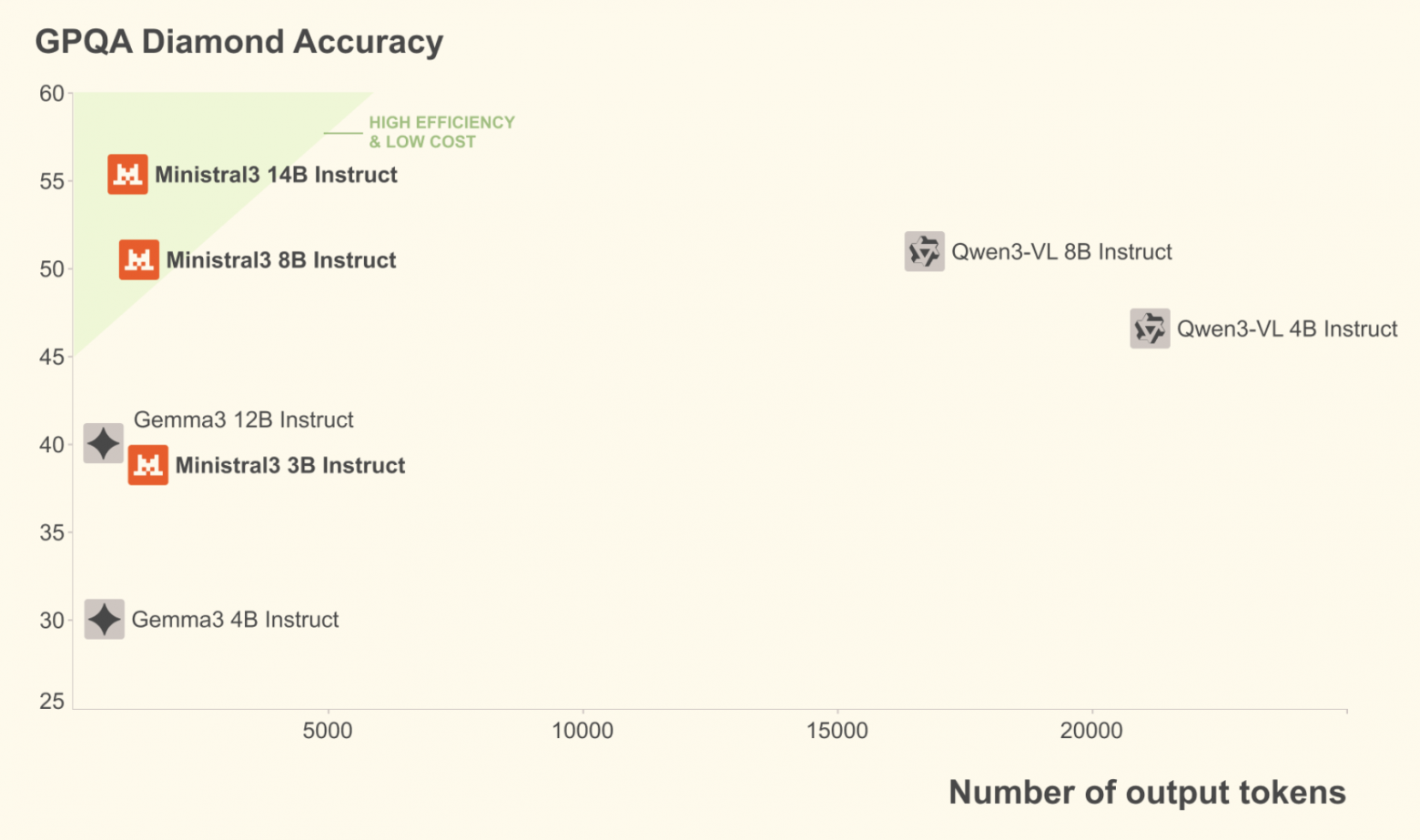 Французский стартап представил линейку Mistral 3: 675 миллиардов параметров в open source - 4