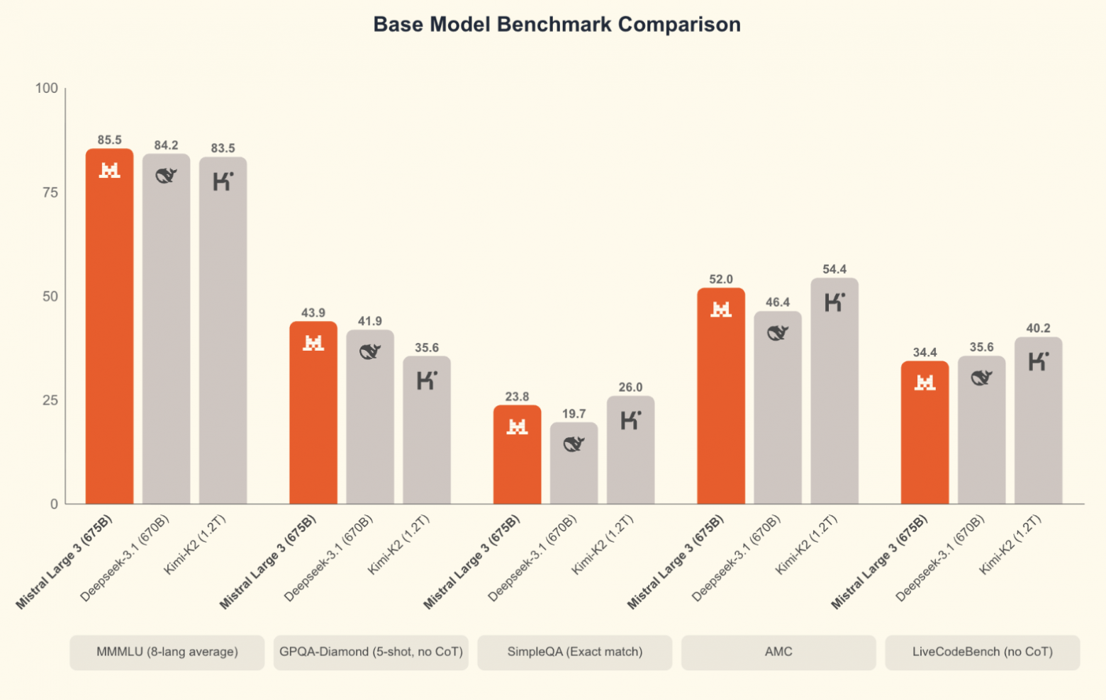 Французский стартап представил линейку Mistral 3: 675 миллиардов параметров в open source - 1