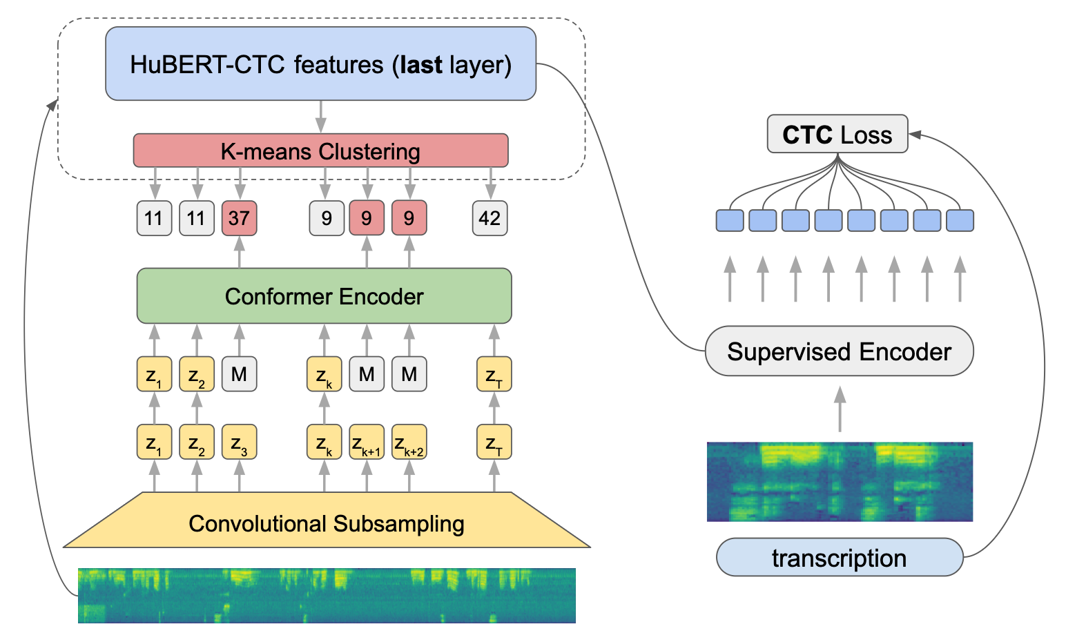 Рис. 2. HuBERT-CTC