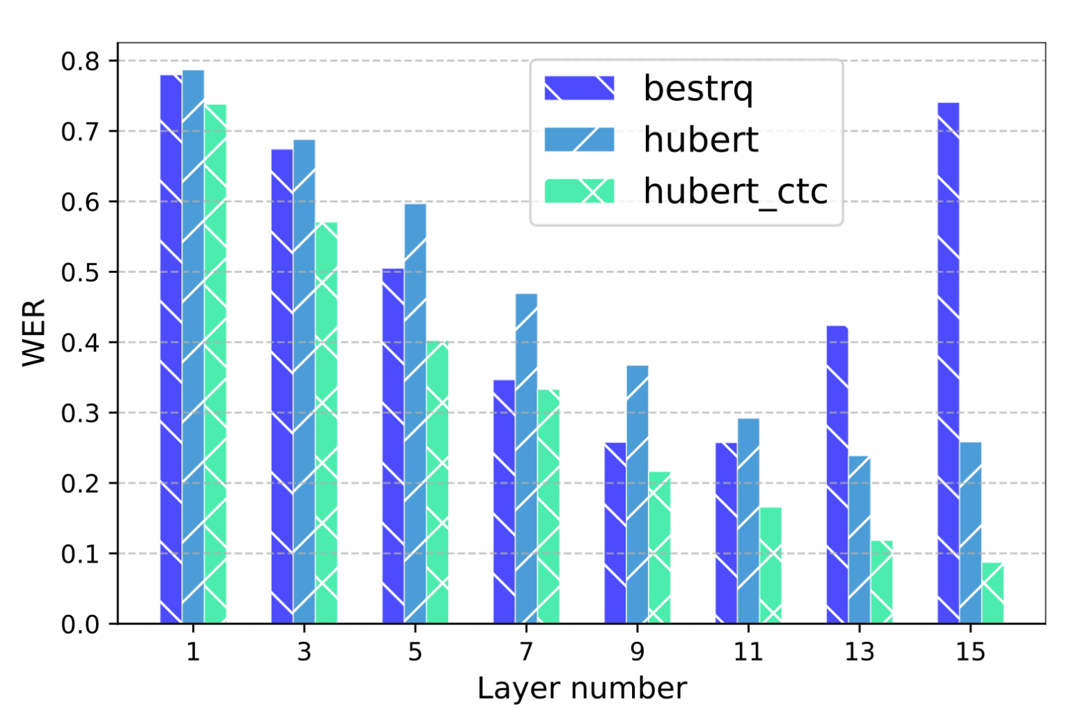 Рис. 3. HuBERT-CTC: Probing слоёв модели