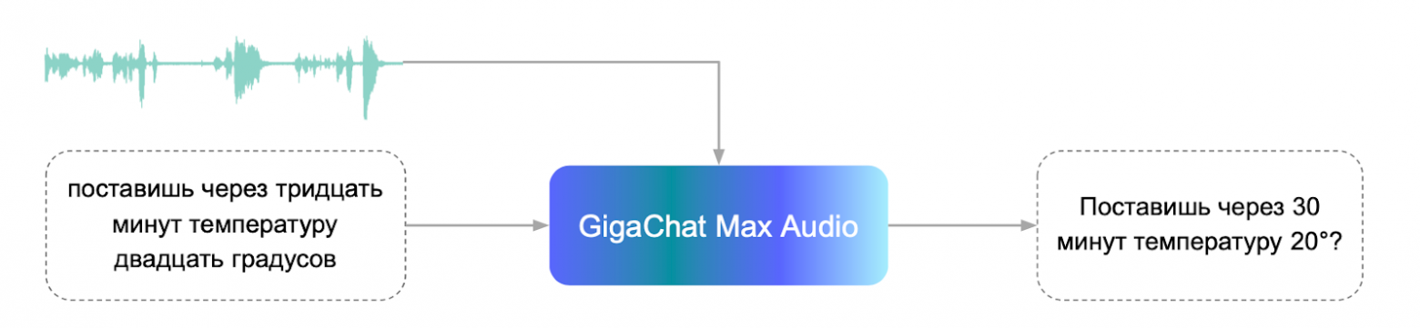 Рис. 5. Разметка end-to-end данных с GigaChat Audio