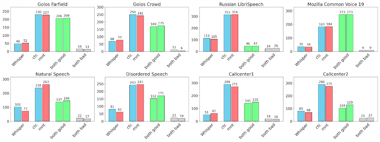 Рис. 6. Результаты side-by-side сравнения с Whisper для GigaAM-e2e-CTC (синий) и GigaAM-e2e-RNNT (красный)