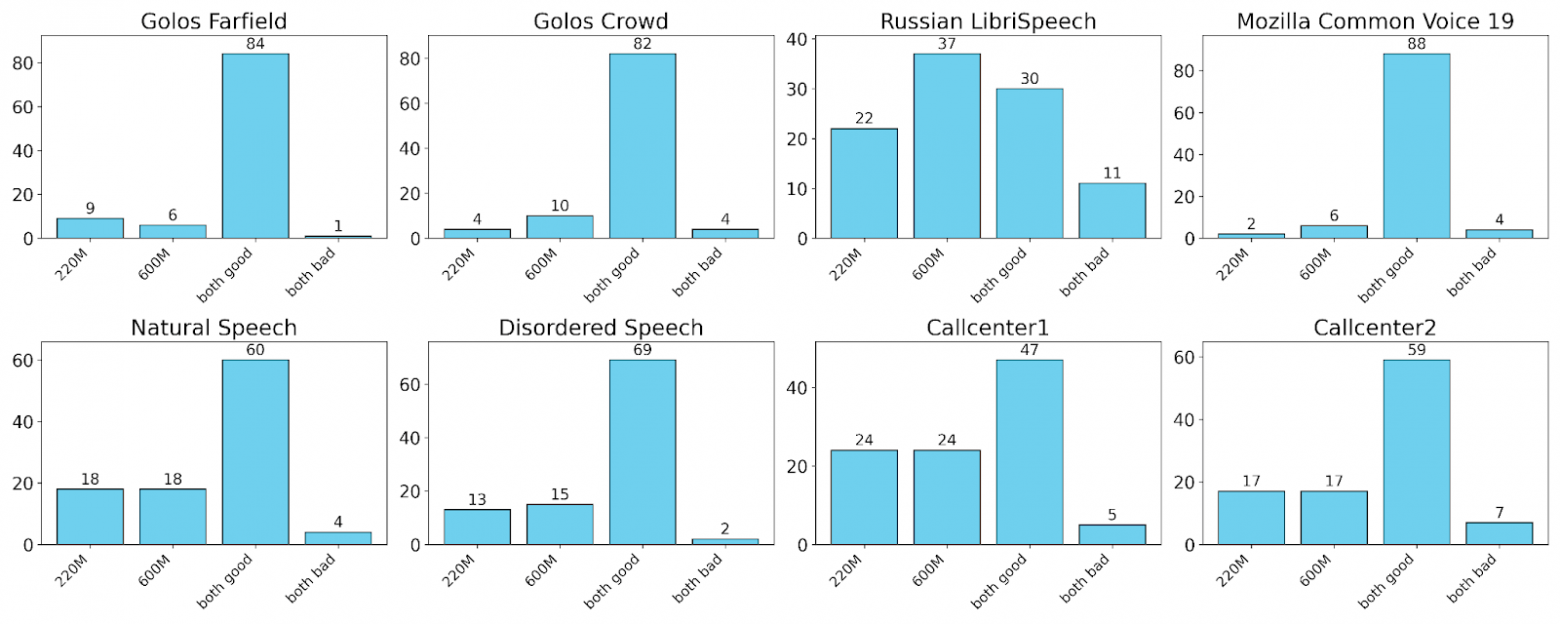 Рис. 7. Результаты side-by-side сравнения с GigaAM-e2e-RNNT в размерах 220M (GigaAM-e2e-RNNT) и 600M