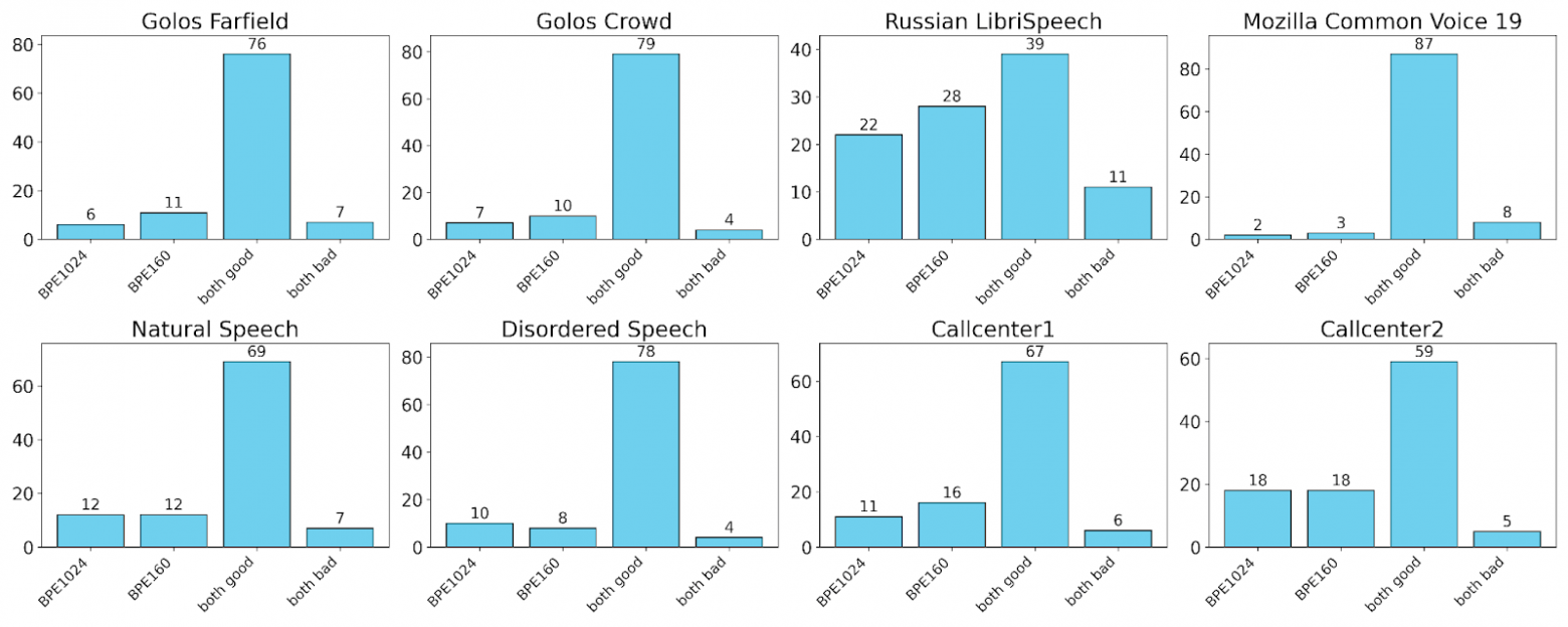 Рис. 8. Результаты side-by-side сравнения с GigaAM-e2e-RNNT с размером токенизатора 1024 (GigaAM-e2e-RNNT) и 160
