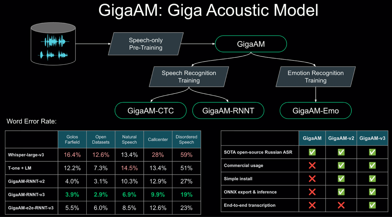 GigaAM-v3: открытая SOTA-модель распознавания речи на русском - 1