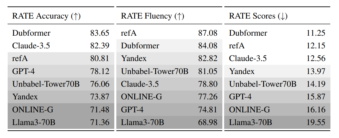 Исследователи Яндекса представили RATE — новый метод для оценки и улучшения машинного перевода - 1