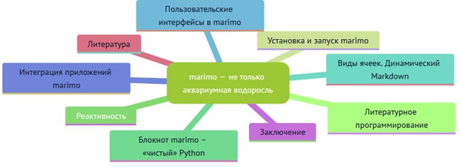 Интеллект-карта в ячейке Markdown