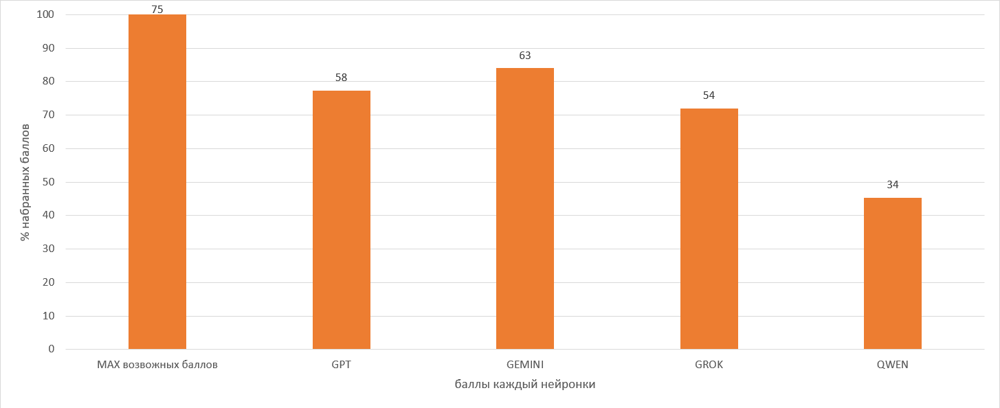 Для наглядности сделал обобщенный график по баллам
