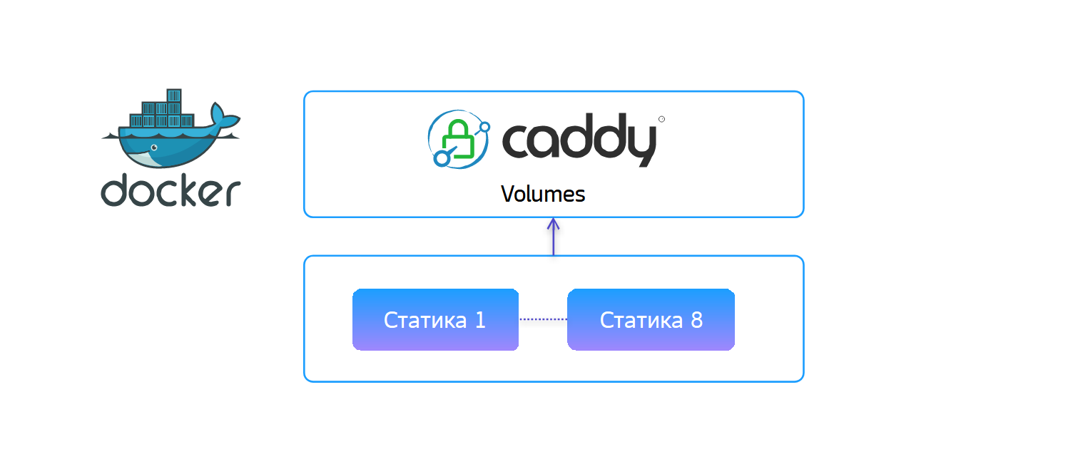 Так у вас статика вольюмами маунтится! И другие весёлые приключения в поисках нового Gateway на Go - 4