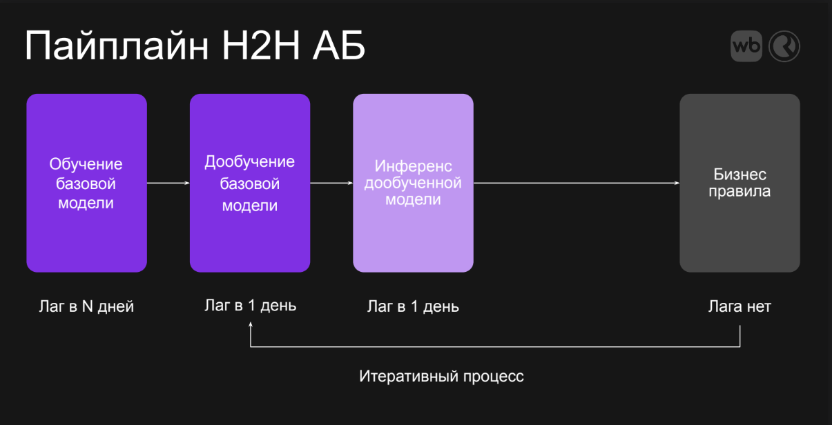 Трансформеры для персональных рекомендаций на маркетплейсе: от гипотез до A-B-тестирования - 2