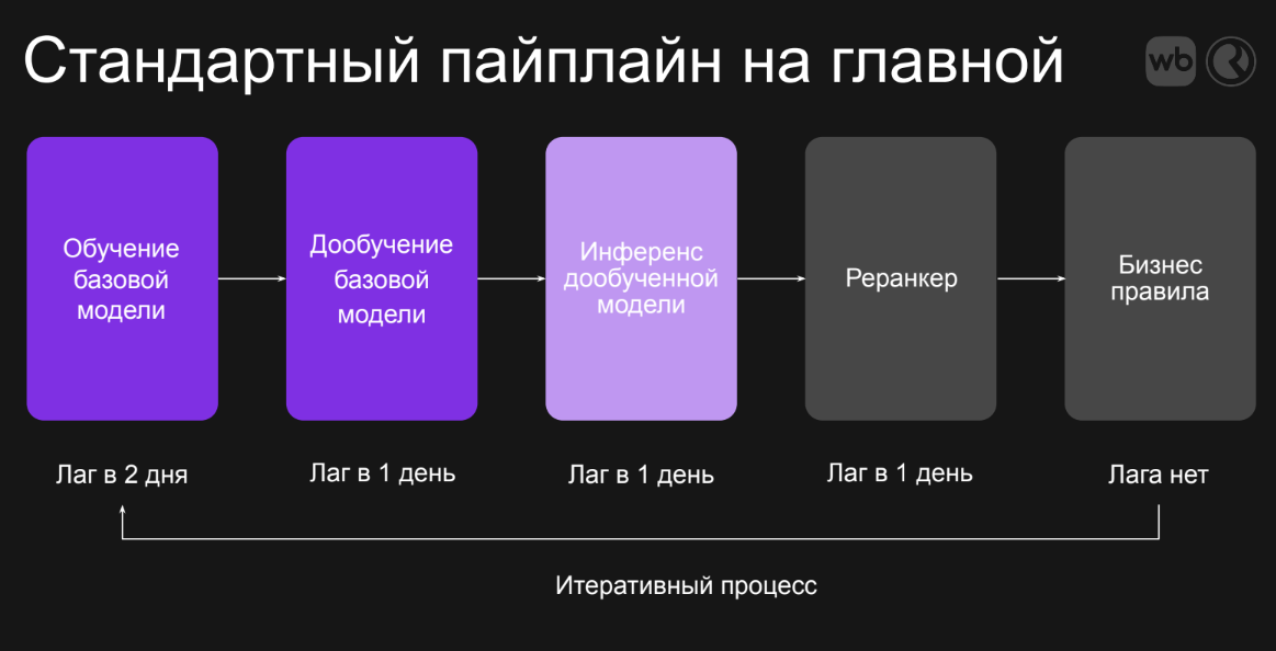 Трансформеры для персональных рекомендаций на маркетплейсе: от гипотез до A-B-тестирования - 1