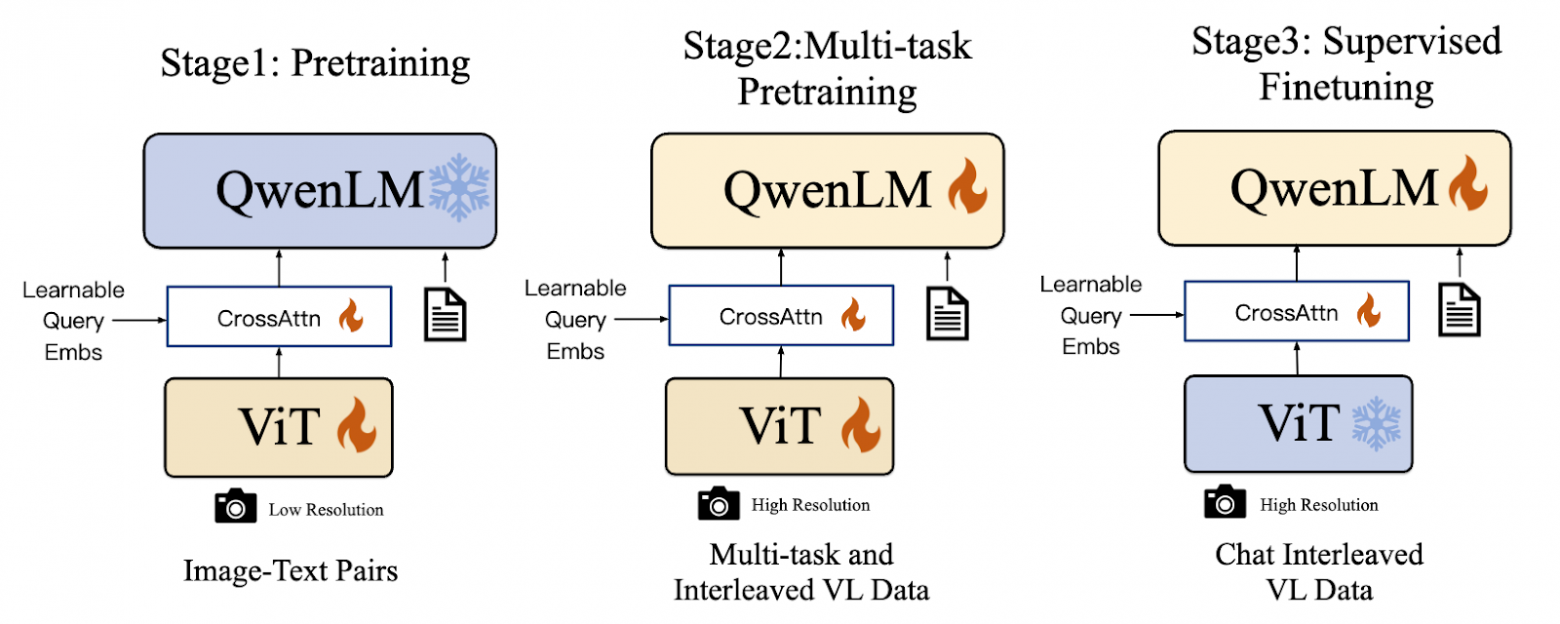 Qwen-VL training stages
