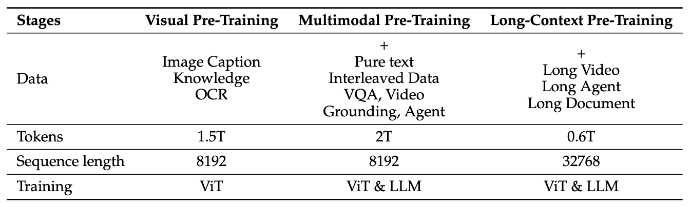 Qwen2.5-VL training stages
