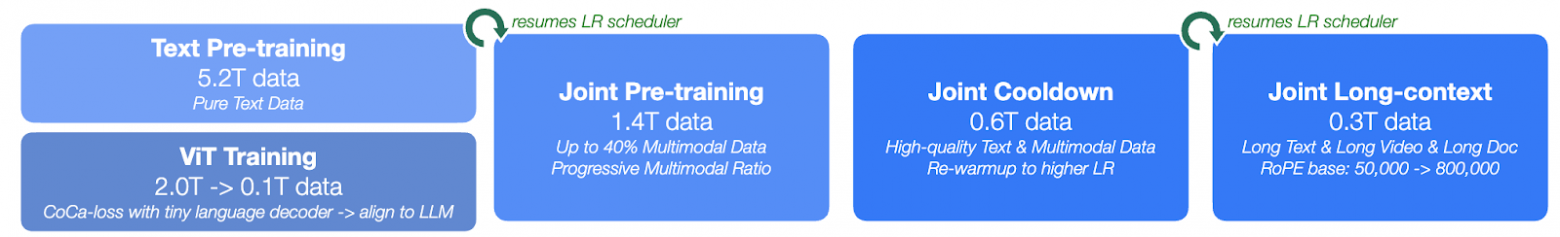 Kimi-VL training stages