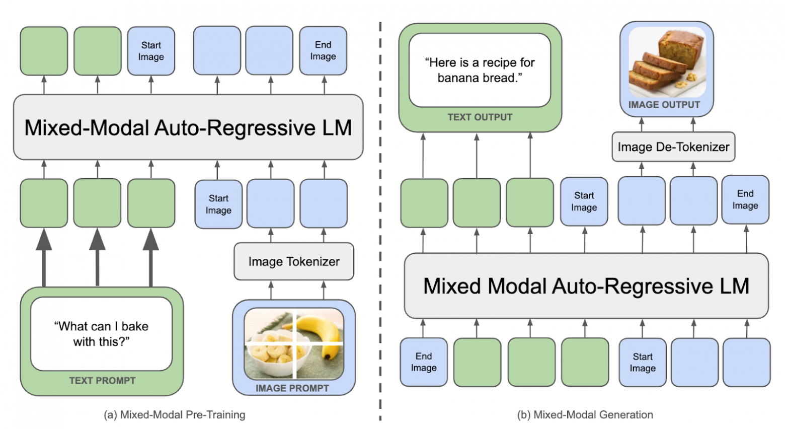 Chameleon architecture