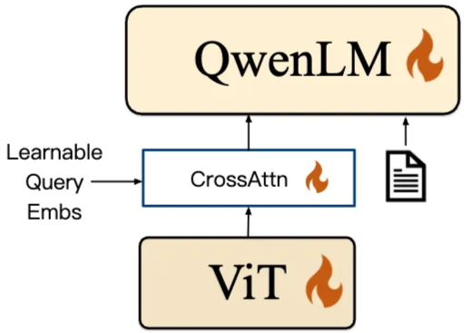 Qwen-VL position-aware vision-language adapter