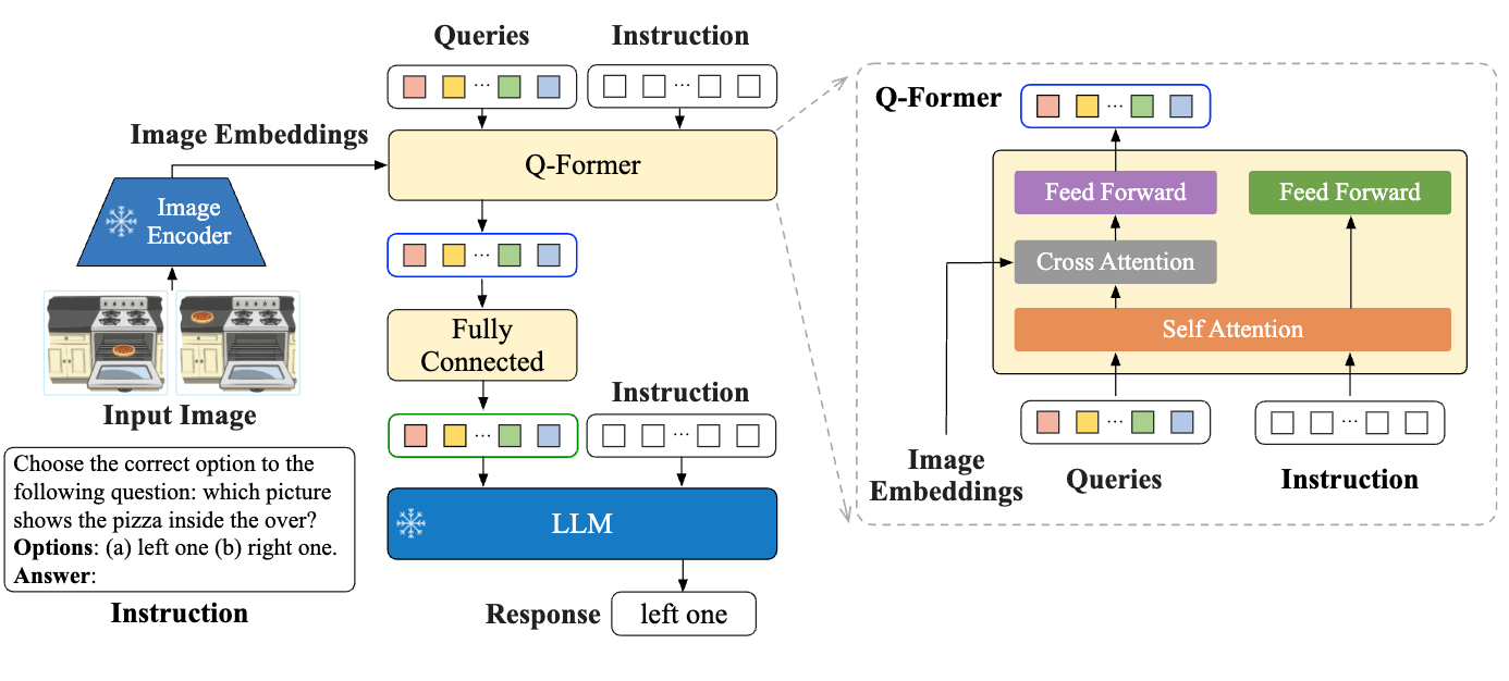 BLIP-2 Q-Former architecture