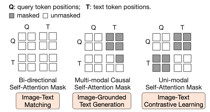 BLIP-2 training stages