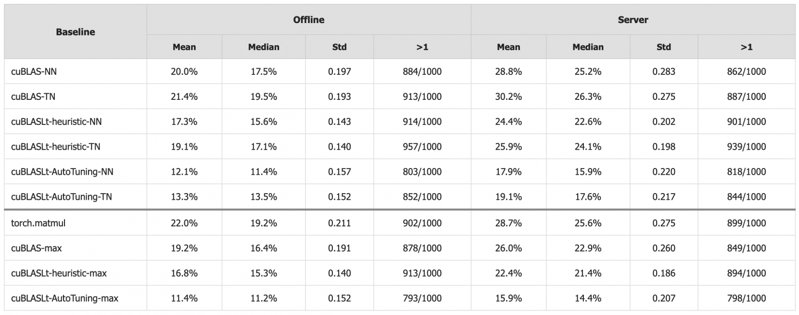 CUDA L2 показывает, что ИИ может писать GPU ядра быстрее инженеров NVIDIA - 2