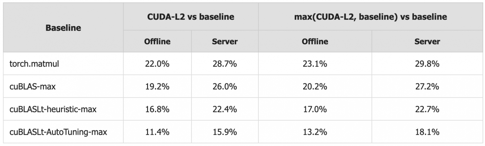 CUDA L2 показывает, что ИИ может писать GPU ядра быстрее инженеров NVIDIA - 3