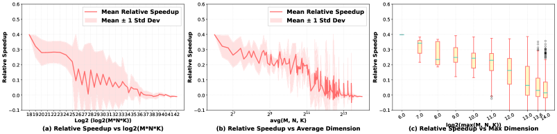 CUDA L2 показывает, что ИИ может писать GPU ядра быстрее инженеров NVIDIA - 4