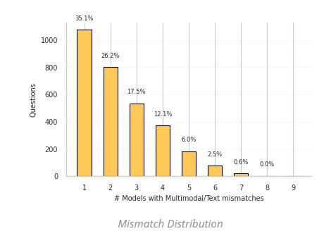 Распределение несоответствий