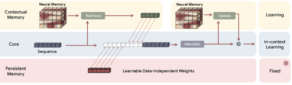 Google представила архитектуру Titans и фреймворк MIRAS - 2 Google представила архитектуру Titans и фреймворк MIRAS - 2