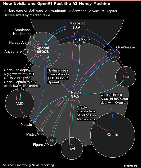 Как Nvidia и OpenAI накачивают ИИ рынок деньгами