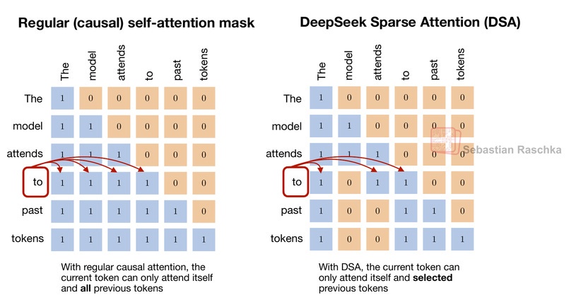 Рисунок 10: В DSA текущий токен может учитывать выборочное количество токенов в прошлом (вместо всех токенов, как в обычном причинном внимании).