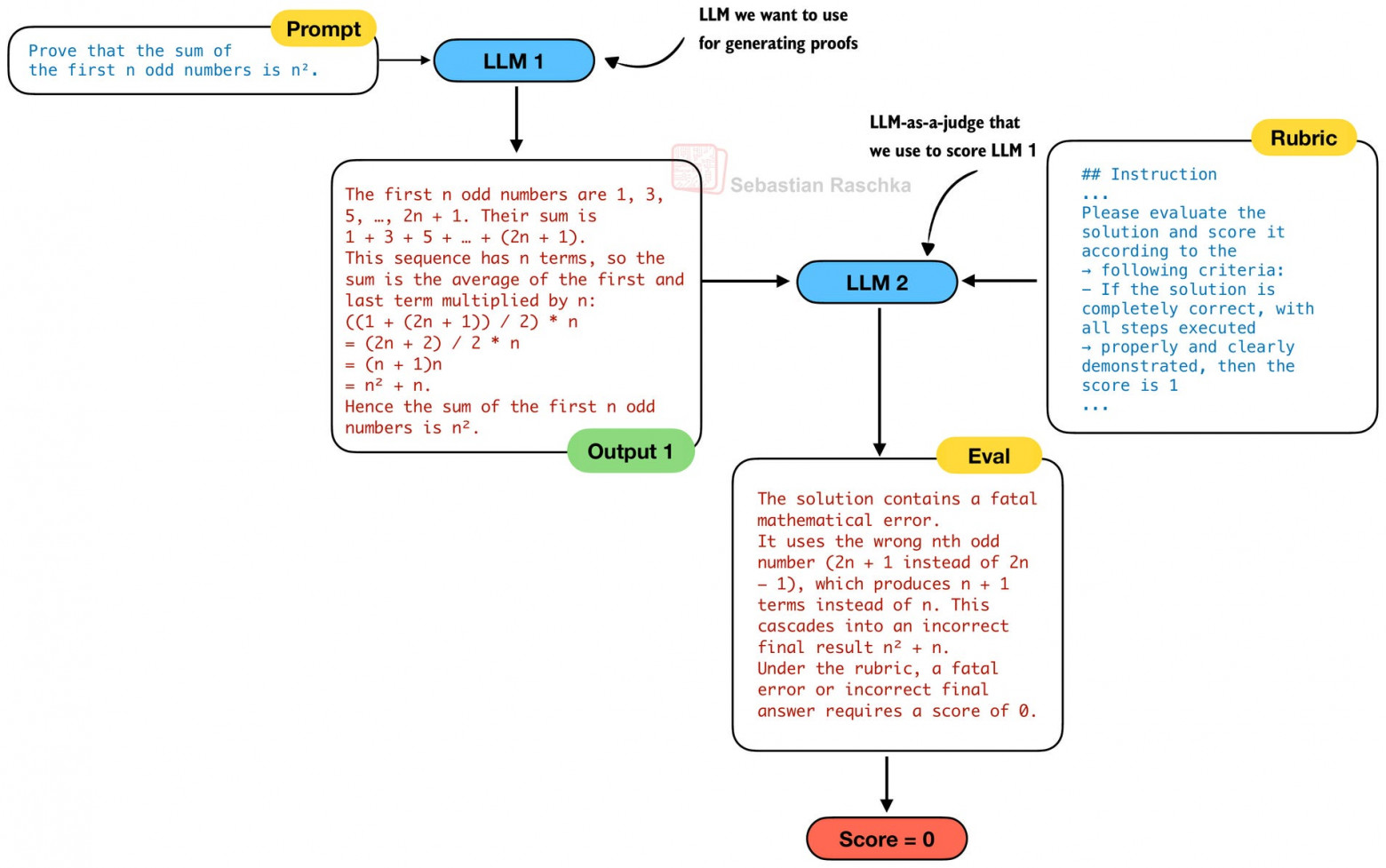Рисунок 12: Схема генератора математических доказательств (LLM 1) и верификатора (LLM 2)