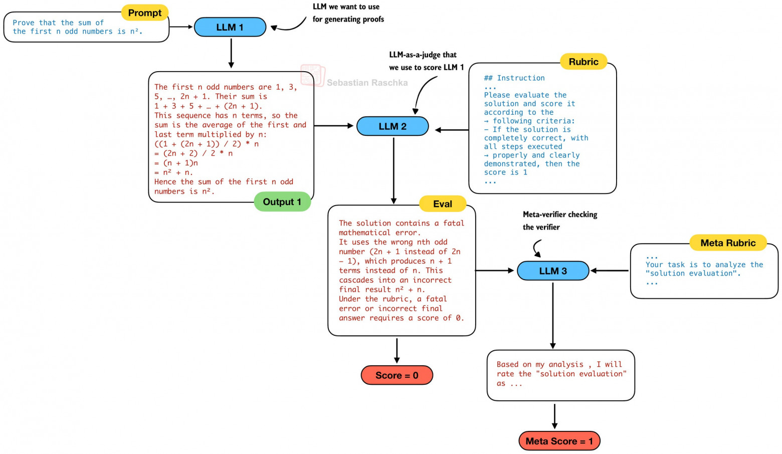 Рисунок 13: Мета-верификатор (LLM 3) проверяет, правильно ли верификатор (LLM 2) верифицирует генератор (LLM 1)