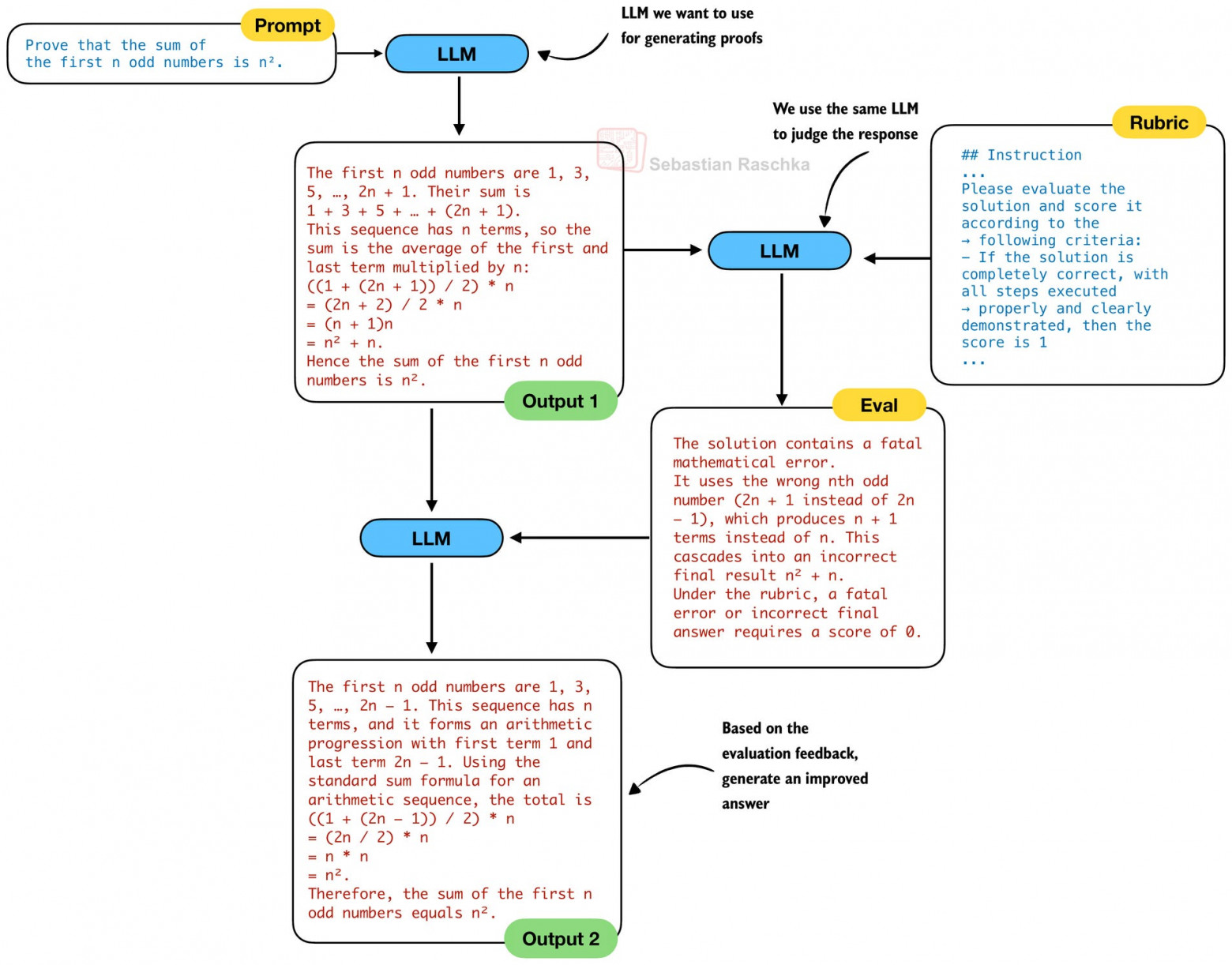 Рисунок 14: Классическая итерация самоулучшения, где мы используем одну и ту же LLM для генерации начального ответа (Выход 1), оценки (Eval) и улучшенного ответа (Выход 2)