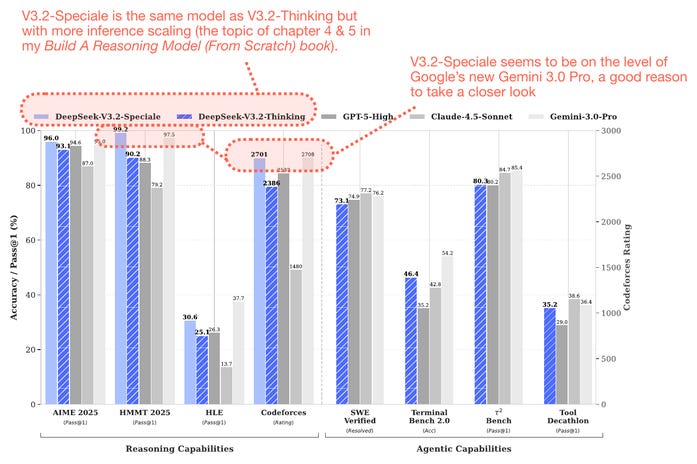 Рисунок 17: Сравнение DeepSeek V3.2 с проприетарными флагманскими моделями на бенчмарках. Рисунок из статьи DeepSeek V3.2