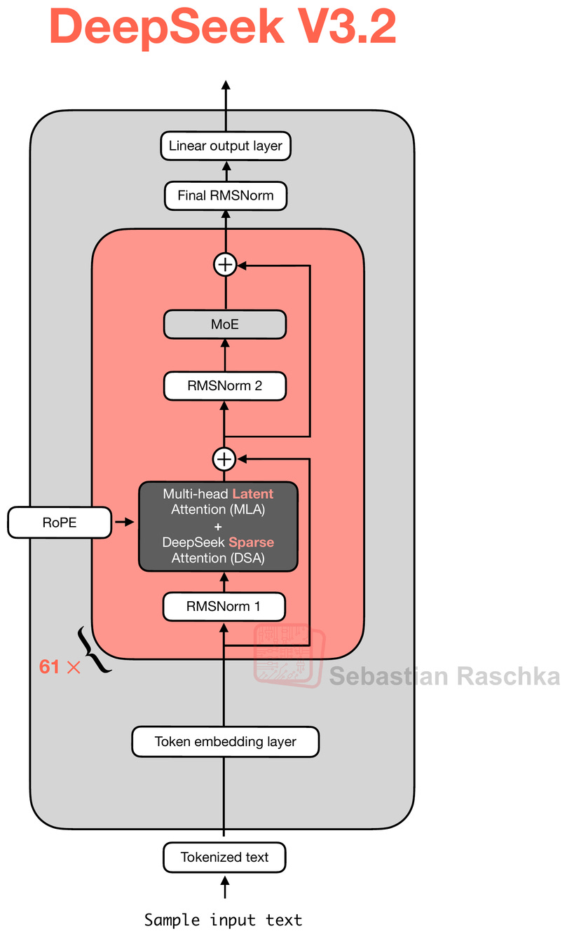Рисунок 18: Архитектура DeepSeek V3.2