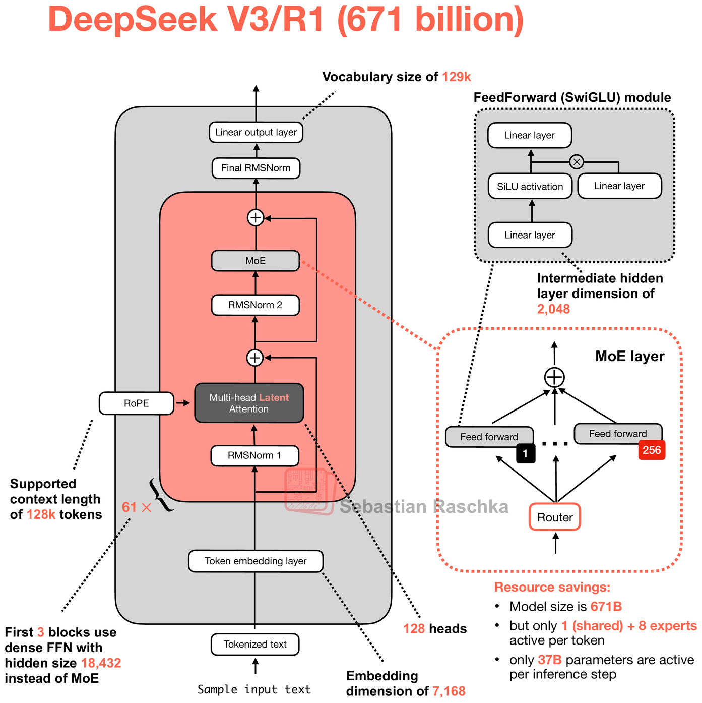 Рисунок 2: Архитектура DeepSeek V3/R1 от декабря 2024 года. Мы вернемся к архитектурным деталям и обсудим их в следующем разделе