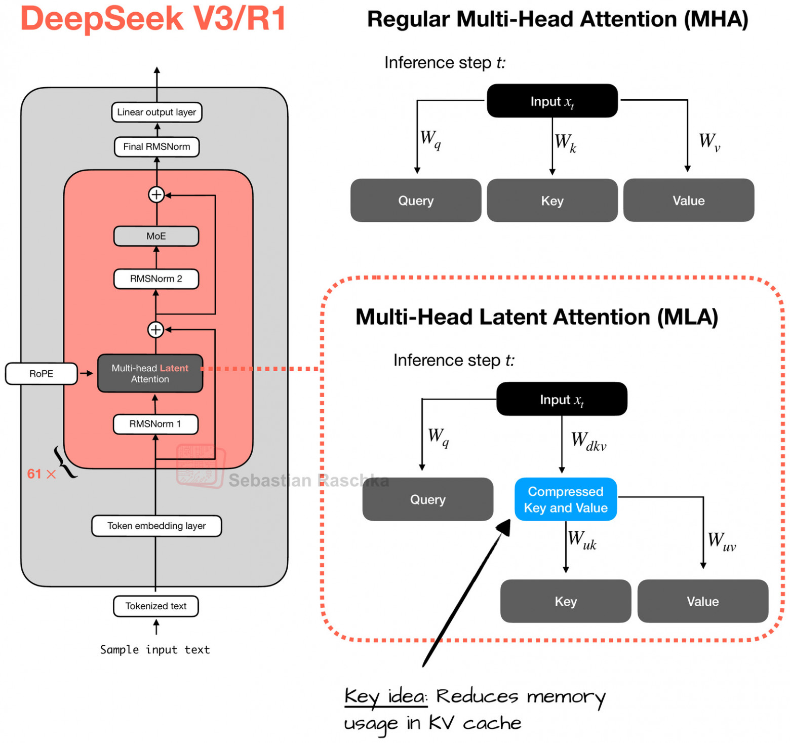 Рисунок 6: MLA в DeepSeek V3/R1 (сжатое пространство вектора запроса не показано для простоты)