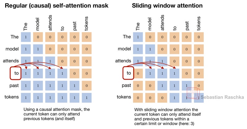 Рисунок 9: В внимании со скользящим окном текущий запросный токен учитывает не все предыдущие токены, а только подмножество