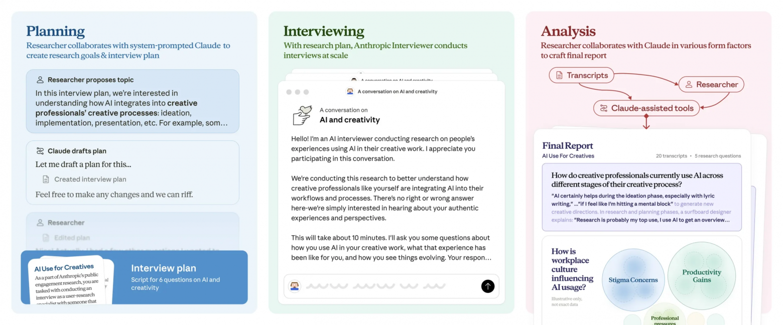 Anthropic Interviewer работает в три этапа: планирование руководства по интервью, масштабное автоматизированное проведение интервью и анализ стенограмм с помощью ИИ  