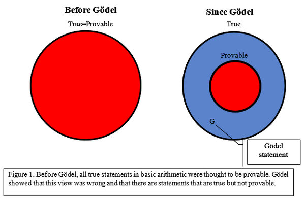 Гёдель доказал, что не все истинные утверждения теории чисел доказуемы