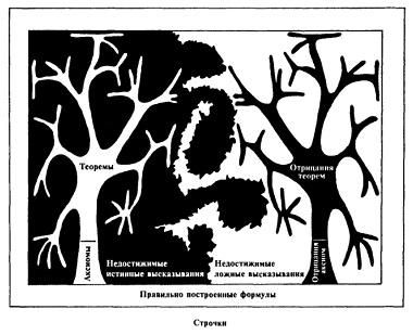 Отношение между истинными и ложными математическими высказываниями (иллюстрация из книги "Гёдель, Эшер, Бах")