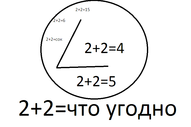Принцип взрыва: из одного доказанного ложного утверждения следует всё, что угодно